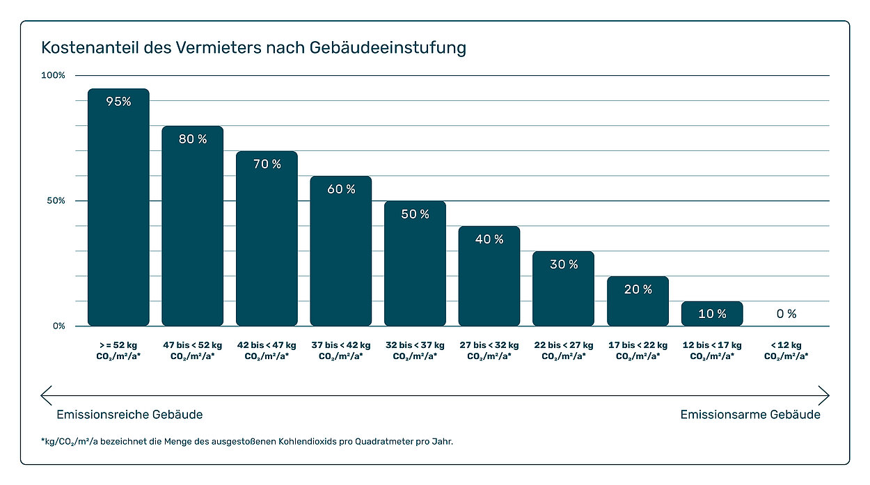 Grafik: Darstellung des CO2-Kostenanteils des Vermieters