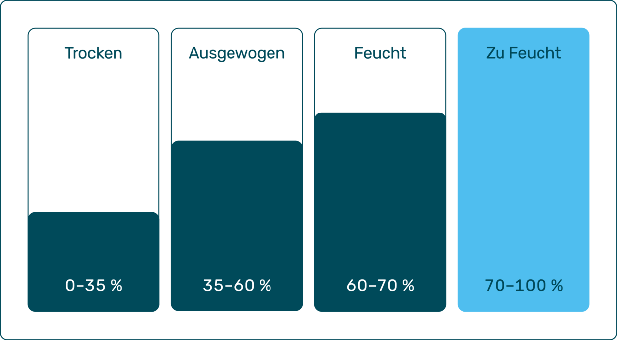 Einstufung unterschiedlicher Luftfeuchtigkeitswerte von Trocken bis zu Feucht