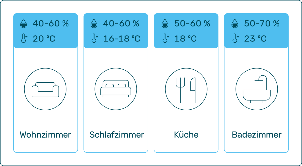 Allgemeine Empfehlung zur Temperatur und Luftfeuchtigkeit je Raumtyp