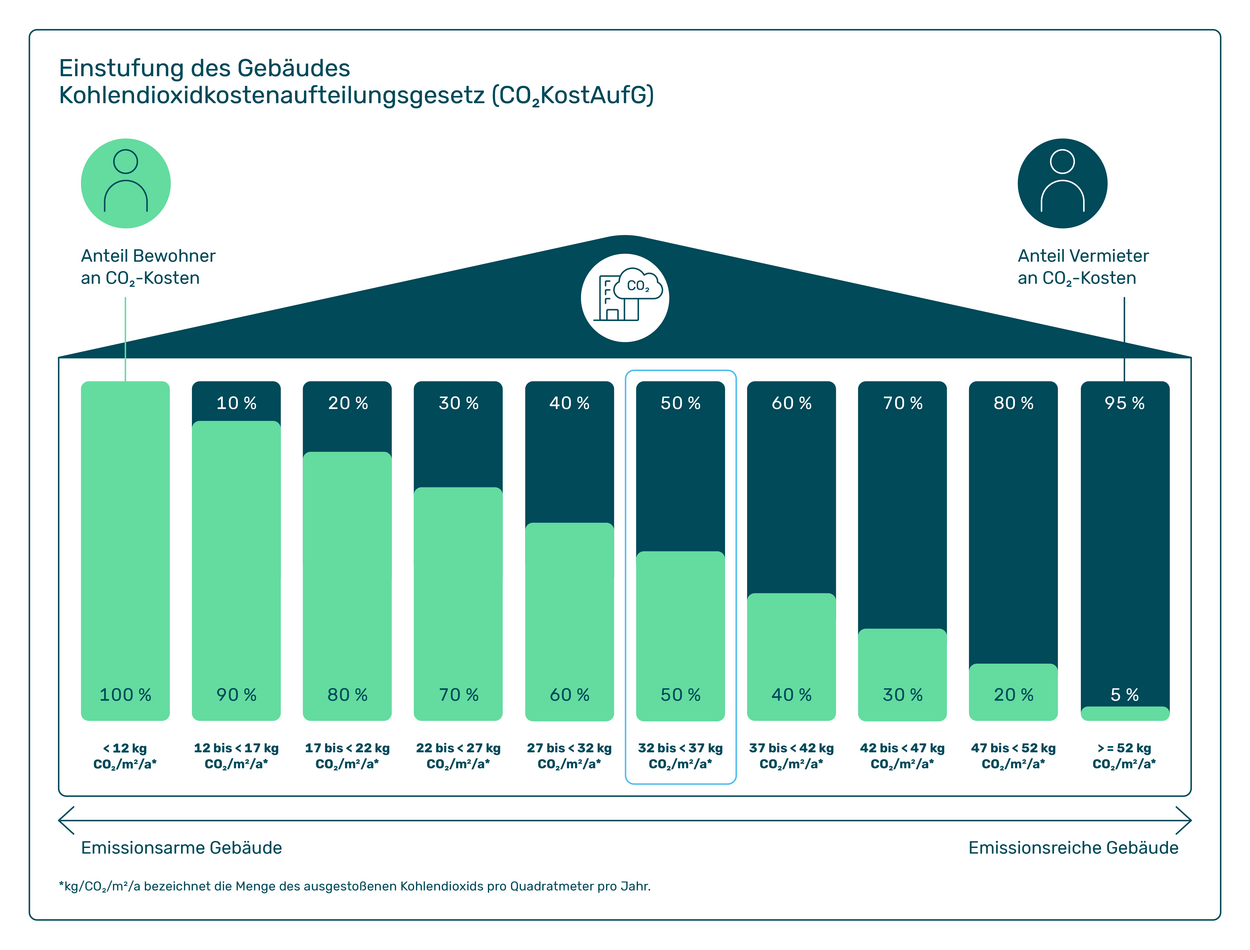 Einstufung von Gebäuden nach dem Kohlendioxidkostenaufteilungsgesetz