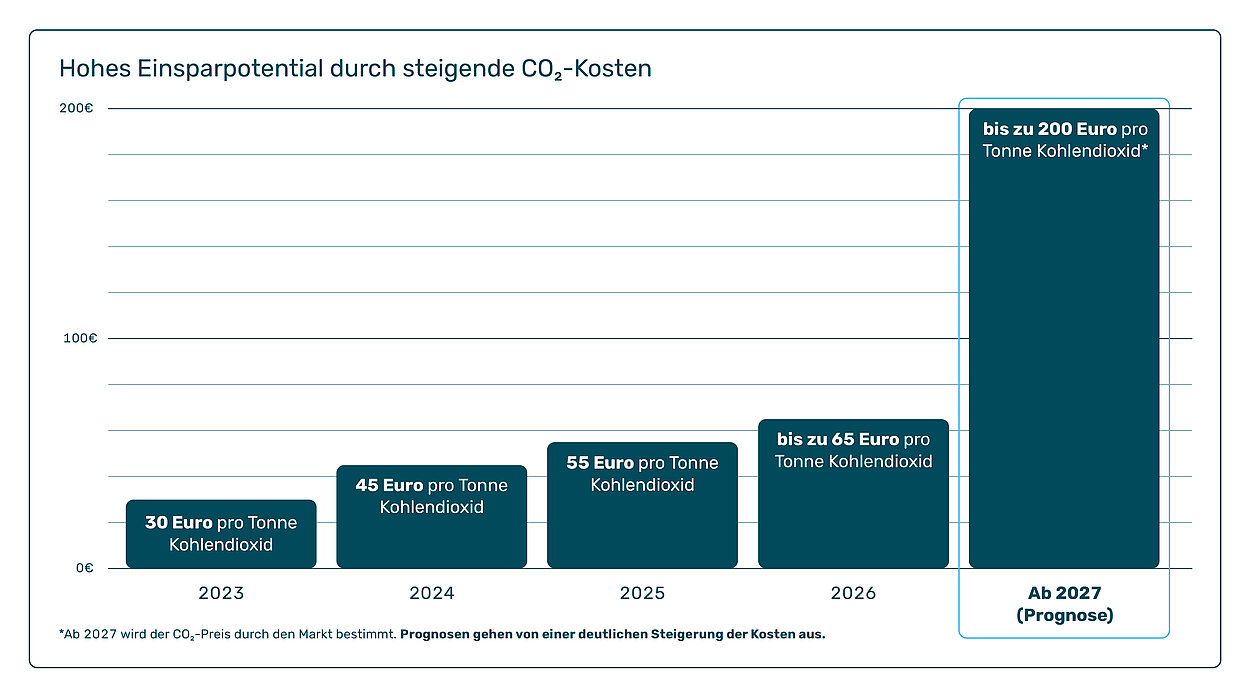 Darstellung der Kostenentwicklung pro Tonne Kohlendioxid